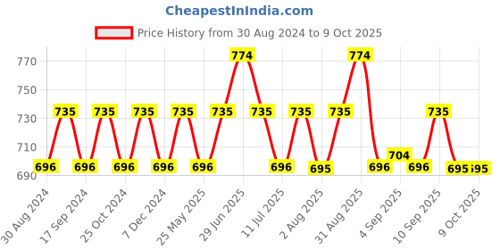 myntra.com XYXX Men IntelliSoft Antimicrobial Micro Modal Pack of 2 Dualist Trunks XYTRNK2PCKN246 xyxx Price History Graph from 30 Aug 2024 to 8 Oct 2025