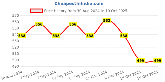myntra.com XYXX Men IntelliSoft Antimicrobial Micro Modal Pack of 2 Dynamo Briefs XYBRF2PCKN106 xyxx Price History Graph from 30 Aug 2024 to 19 Oct 2025