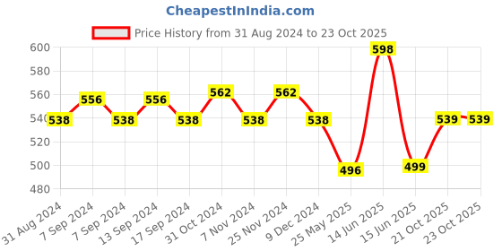 myntra.com XYXX Men IntelliSoft Antimicrobial Micro Modal Pack of 2 Dynamo Briefs XYBRF2PCKN108 xyxx Price History Graph from 31 Aug 2024 to 21 Oct 2025