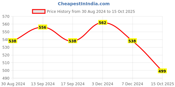 myntra.com XYXX Men IntelliSoft Antimicrobial Micro Modal Pack of 2 Dynamo Briefs XYBRF2PCKN119 xyxx Price History Graph from 30 Aug 2024 to 15 Oct 2025