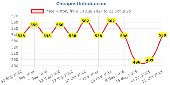 myntra.com XYXX Men IntelliSoft Antimicrobial Micro Modal Pack of 2 Dynamo Briefs XYBRF2PCKN124 xyxx Price History Graph from 30 Aug 2024 to 22 Oct 2025