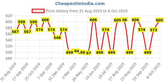 myntra.com XYXX Men IntelliSoft Antimicrobial Micro Modal Pack of 2 Dynamo Trunks XYTRNK2PCKN107 xyxx Price History Graph from 31 Aug 2024 to 6 Oct 2025