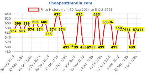 myntra.com XYXX Men IntelliSoft Antimicrobial Micro Modal Pack of 2 Dynamo Trunks XYTRNK2PCKN111 xyxx Price History Graph from 30 Aug 2024 to 5 Oct 2025