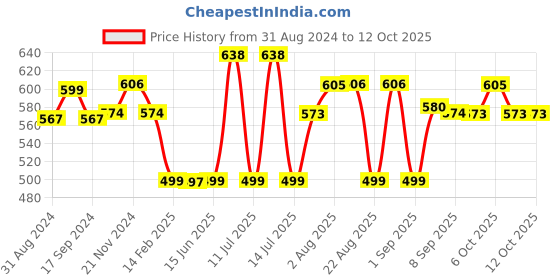 myntra.com XYXX Men IntelliSoft Antimicrobial Micro Modal Pack of 2 Dynamo Trunks XYTRNK2PCKN124 xyxx Price History Graph from 31 Aug 2024 to 11 Oct 2025