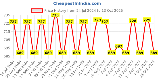myntra.com XYXX Men IntelliSoft Antimicrobial Micro Modal Pack of 2 Illuminati Briefs XYBRF2PCKN203S xyxx Price History Graph from 24 Jul 2024 to 13 Oct 2025