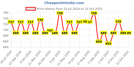 myntra.com XYXX Men IntelliSoft Antimicrobial Micro Modal Pack of 2 Illuminati Briefs XYBRF2PCKN205S xyxx Price History Graph from 24 Jul 2024 to 13 Oct 2025