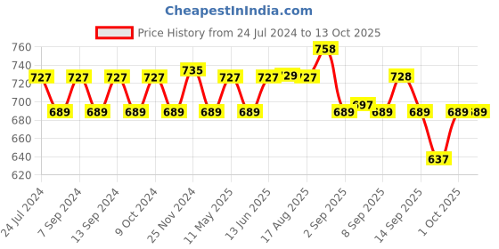 myntra.com XYXX Men IntelliSoft Antimicrobial Micro Modal Pack of 2 Illuminati Briefs XYBRF2PCKN206S xyxx Price History Graph from 24 Jul 2024 to 12 Oct 2025