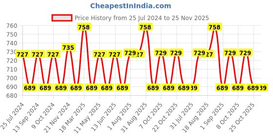 myntra.com XYXX Men IntelliSoft Antimicrobial Micro Modal Pack of 2 Illuminati Briefs XYBRF2PCKN273 xyxx Price History Graph from 25 Jul 2024 to 24 Nov 2025