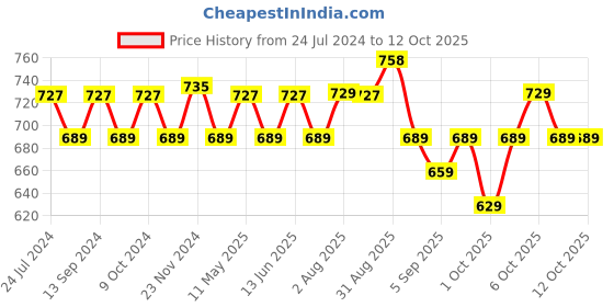 myntra.com XYXX Men IntelliSoft Antimicrobial Micro Modal Pack of 2 Illuminati Briefs XYBRF2PCKN274 xyxx Price History Graph from 24 Jul 2024 to 11 Oct 2025