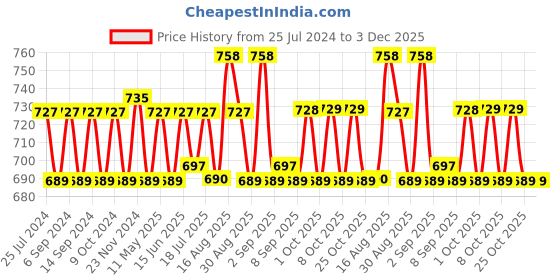 myntra.com XYXX Men IntelliSoft Antimicrobial Micro Modal Pack of 2 Illuminati Briefs XYBRF2PCKN275 xyxx Price History Graph from 25 Jul 2024 to 3 Dec 2025