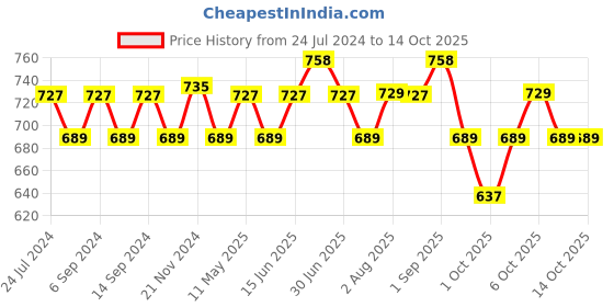 myntra.com XYXX Men IntelliSoft Antimicrobial Micro Modal Pack of 2 Illuminati Briefs XYBRF2PCKN276 xyxx Price History Graph from 24 Jul 2024 to 12 Oct 2025