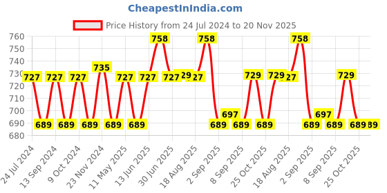 myntra.com XYXX Men IntelliSoft Antimicrobial Micro Modal Pack of 2 Illuminati Briefs XYBRF2PCKN277 xyxx Price History Graph from 24 Jul 2024 to 20 Nov 2025