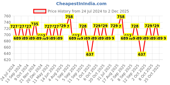 myntra.com XYXX Men IntelliSoft Antimicrobial Micro Modal Pack of 2 Illuminati Briefs XYBRF2PCKN278 xyxx Price History Graph from 24 Jul 2024 to 2 Dec 2025