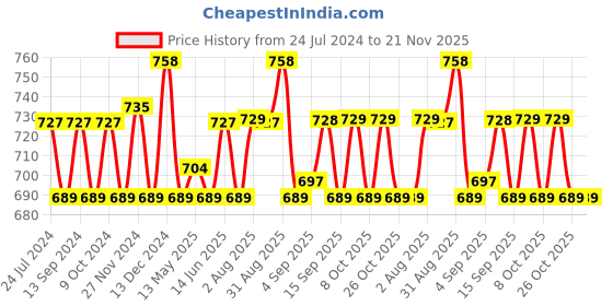 myntra.com XYXX Men IntelliSoft Antimicrobial Micro Modal Pack of 2 Illuminati Briefs XYBRF2PCKN280 xyxx Price History Graph from 24 Jul 2024 to 21 Nov 2025