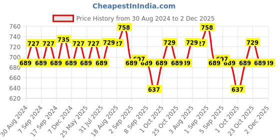 myntra.com XYXX Men IntelliSoft Antimicrobial Micro Modal Pack of 2 Illuminati Briefs XYBRF2PCKN281 xyxx Price History Graph from 30 Aug 2024 to 2 Dec 2025