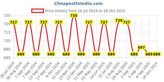 myntra.com XYXX Men IntelliSoft Antimicrobial Micro Modal Pack of 2 Illuminati Briefs XYBRF2PCKN282 xyxx Price History Graph from 26 Jul 2024 to 17 Oct 2025