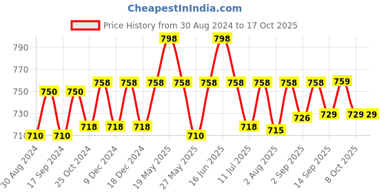 myntra.com XYXX Men IntelliSoft Antimicrobial Micro Modal Pack of 2 Illuminati Trunks XYTRNK2PCKN207 xyxx Price History Graph from 30 Aug 2024 to 16 Oct 2025