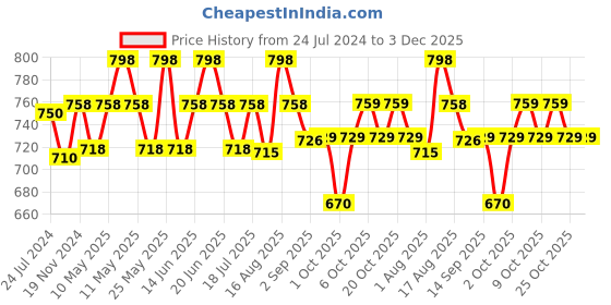 myntra.com XYXX Men IntelliSoft Antimicrobial Micro Modal Pack of 2 Illuminati Trunks XYTRNK2PCKN208 xyxx Price History Graph from 24 Jul 2024 to 2 Dec 2025