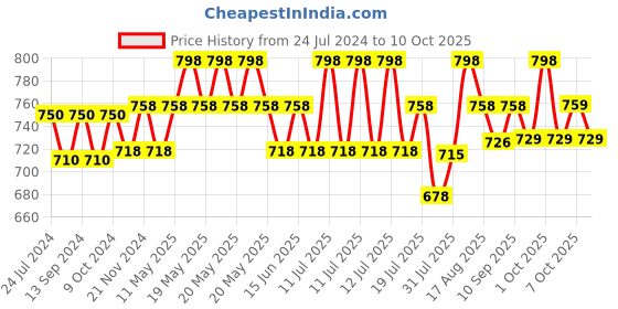 myntra.com XYXX Men IntelliSoft Antimicrobial Micro Modal Pack of 2 Illuminati Trunks XYTRNK2PCKN209 xyxx Price History Graph from 24 Jul 2024 to 10 Oct 2025