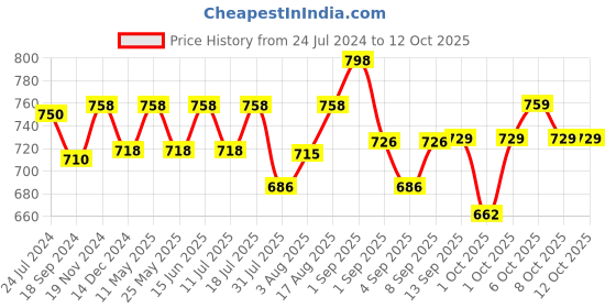 myntra.com XYXX Men IntelliSoft Antimicrobial Micro Modal Pack of 2 Illuminati Trunks XYTRNK2PCKN210 xyxx Price History Graph from 24 Jul 2024 to 12 Oct 2025