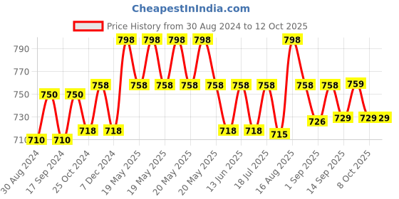 myntra.com XYXX Men IntelliSoft Antimicrobial Micro Modal Pack of 2 Illuminati Trunks XYTRNK2PCKN211 xyxx Price History Graph from 30 Aug 2024 to 12 Oct 2025