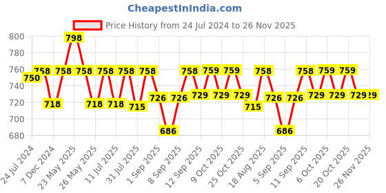 myntra.com XYXX Men IntelliSoft Antimicrobial Micro Modal Pack of 2 Illuminati Trunks XYTRNK2PCKN212 xyxx Price History Graph from 24 Jul 2024 to 25 Nov 2025