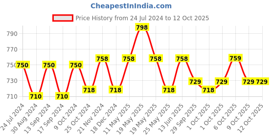 myntra.com XYXX Men IntelliSoft Antimicrobial Micro Modal Pack of 2 Illuminati Trunks XYTRNK2PCKN229 xyxx Price History Graph from 24 Jul 2024 to 12 Oct 2025