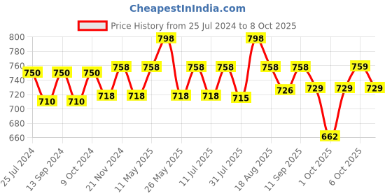 myntra.com XYXX Men IntelliSoft Antimicrobial Micro Modal Pack of 2 Illuminati Trunks XYTRNK2PCKN230 xyxx Price History Graph from 25 Jul 2024 to 8 Oct 2025