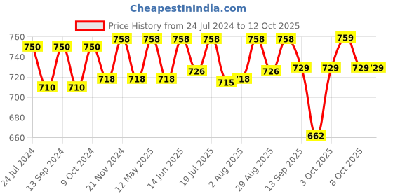 myntra.com XYXX Men IntelliSoft Antimicrobial Micro Modal Pack of 2 Illuminati Trunks XYTRNK2PCKN231 xyxx Price History Graph from 24 Jul 2024 to 12 Oct 2025