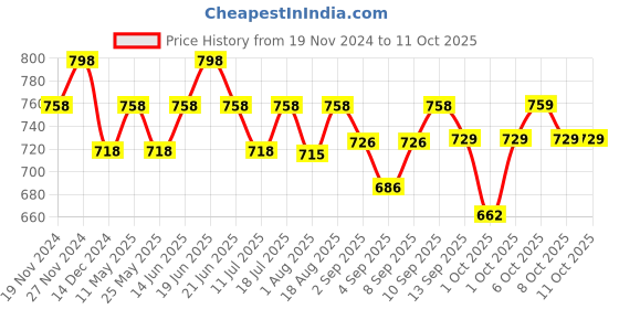 myntra.com XYXX Men IntelliSoft Antimicrobial Micro Modal Pack of 2 Illuminati Trunks XYTRNK2PCKN233 xyxx Price History Graph from 19 Nov 2024 to 10 Oct 2025