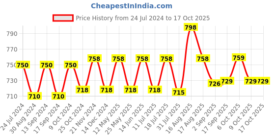 myntra.com XYXX Men IntelliSoft Antimicrobial Micro Modal Pack of 2 Illuminati Trunks XYTRNK2PCKN234 xyxx Price History Graph from 24 Jul 2024 to 17 Oct 2025
