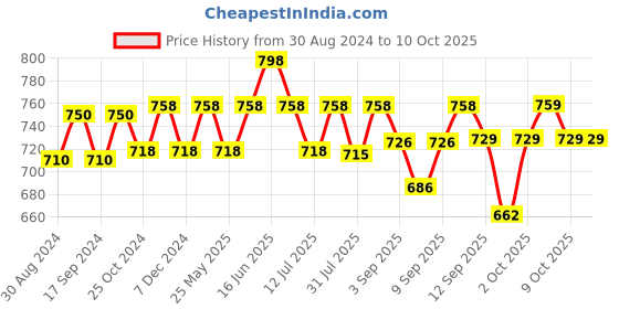 myntra.com XYXX Men IntelliSoft Antimicrobial Micro Modal Pack of 2 Illuminati Trunks XYTRNK2PCKN236 xyxx Price History Graph from 30 Aug 2024 to 10 Oct 2025