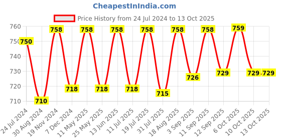 myntra.com XYXX Men IntelliSoft Antimicrobial Micro Modal Pack of 2 Illuminati Trunks XYTRNK2PCKN237 xyxx Price History Graph from 24 Jul 2024 to 12 Oct 2025