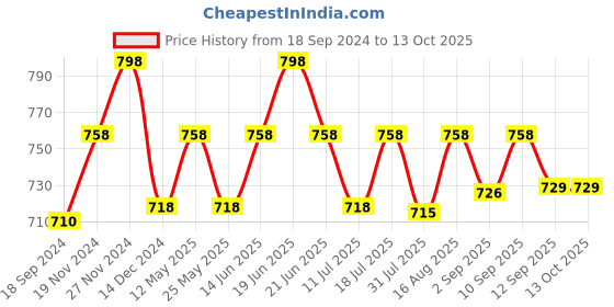 myntra.com XYXX Men IntelliSoft Antimicrobial Micro Modal Pack of 2 Illuminati Trunks XYTRNK2PCKN238 xyxx Price History Graph from 18 Sep 2024 to 13 Oct 2025