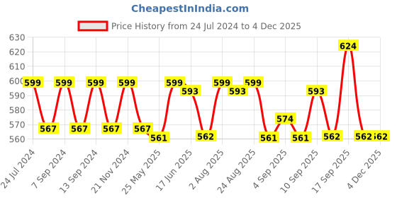 myntra.com XYXX Men IntelliSoft Antimicrobial Micro Modal Pack of 2 Shuffle Briefs XYBRF2PCKN177S xyxx Price History Graph from 24 Jul 2024 to 3 Dec 2025