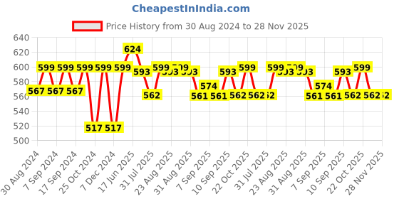 myntra.com XYXX Men IntelliSoft Antimicrobial Micro Modal Pack of 2 Shuffle Briefs XYBRF2PCKN184S xyxx Price History Graph from 30 Aug 2024 to 27 Nov 2025
