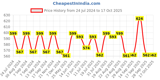 myntra.com XYXX Men IntelliSoft Antimicrobial Micro Modal Pack of 2 Shuffle Briefs XYBRF2PCKN192S xyxx Price History Graph from 24 Jul 2024 to 15 Oct 2025