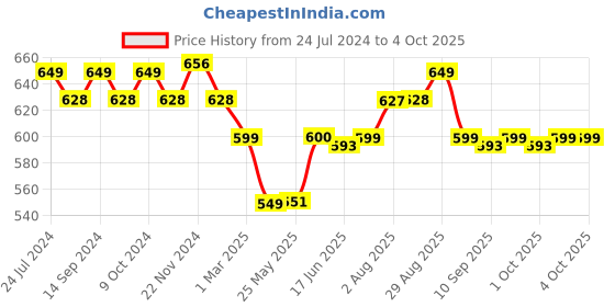 myntra.com XYXX Men IntelliSoft Antimicrobial Micro Modal Pack of 2 Shuffle Briefs XYBRF2PCKN257S xyxx Price History Graph from 24 Jul 2024 to 4 Oct 2025
