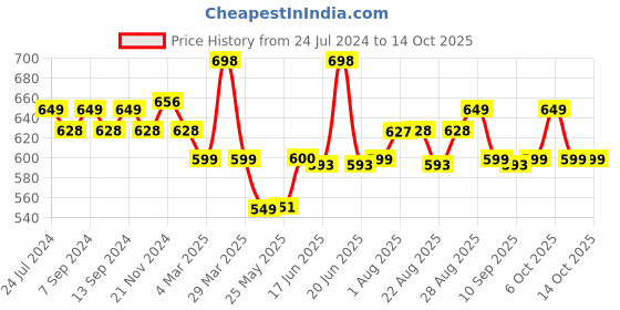 myntra.com XYXX Men IntelliSoft Antimicrobial Micro Modal Pack of 2 Shuffle Briefs XYBRF2PCKN261 xyxx Price History Graph from 24 Jul 2024 to 14 Oct 2025