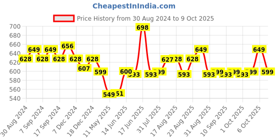 myntra.com XYXX Men IntelliSoft Antimicrobial Micro Modal Pack of 2 Shuffle Briefs XYBRF2PCKN267S xyxx Price History Graph from 30 Aug 2024 to 9 Oct 2025