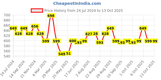 myntra.com XYXX Men IntelliSoft Antimicrobial Micro Modal Pack of 2 Shuffle Briefs XYBRF2PCKN272 xyxx Price History Graph from 24 Jul 2024 to 13 Oct 2025