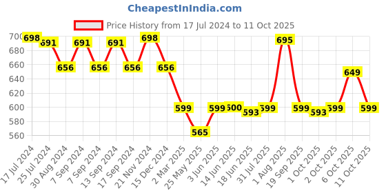 myntra.com XYXX Men IntelliSoft Antimicrobial Micro Modal Pack of 2 Shuffle Briefs XYBRF2PCKN353 xyxx Price History Graph from 17 Jul 2024 to 6 Oct 2025