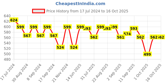 myntra.com XYXX Men IntelliSoft Antimicrobial Micro Modal Pack of 2 Shuffle Briefs XYBRF2PCKN57 xyxx Price History Graph from 17 Jul 2024 to 16 Oct 2025