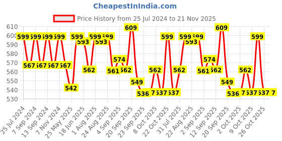 myntra.com XYXX Men IntelliSoft Antimicrobial Micro Modal Pack of 2 Shuffle Briefs XYBRF2PCKN96 xyxx Price History Graph from 25 Jul 2024 to 20 Nov 2025