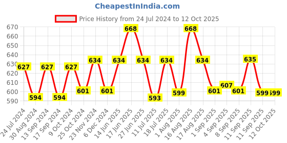myntra.com XYXX Men IntelliSoft Antimicrobial Micro Modal Pack of 2 Shuffle Trunks XYTRNK2PCKN102 xyxx Price History Graph from 24 Jul 2024 to 11 Oct 2025