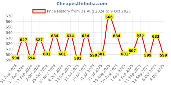 myntra.com XYXX Men IntelliSoft Antimicrobial Micro Modal Pack of 2 Shuffle Trunks XYTRNK2PCKN178 xyxx Price History Graph from 31 Aug 2024 to 6 Oct 2025
