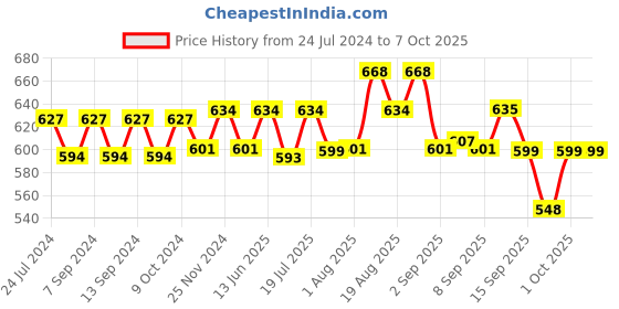 myntra.com XYXX Men IntelliSoft Antimicrobial Micro Modal Pack of 2 Shuffle Trunks XYTRNK2PCKN183 xyxx Price History Graph from 24 Jul 2024 to 4 Oct 2025