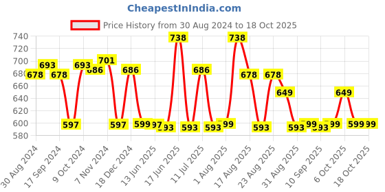 myntra.com XYXX Men IntelliSoft Antimicrobial Micro Modal Pack of 2 Shuffle Trunks XYTRNK2PCKN213 xyxx Price History Graph from 30 Aug 2024 to 18 Oct 2025