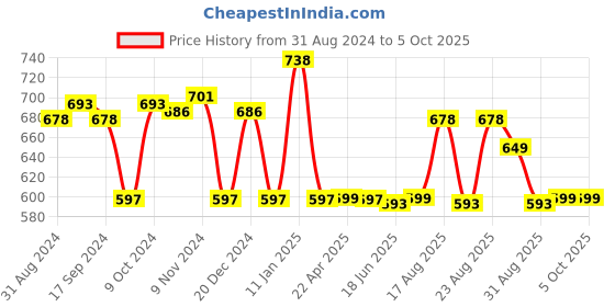 myntra.com XYXX Men IntelliSoft Antimicrobial Micro Modal Pack of 2 Shuffle Trunks XYTRNK2PCKN216 xyxx Price History Graph from 31 Aug 2024 to 4 Oct 2025