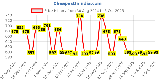 myntra.com XYXX Men IntelliSoft Antimicrobial Micro Modal Pack of 2 Shuffle Trunks XYTRNK2PCKN219 xyxx Price History Graph from 30 Aug 2024 to 4 Oct 2025
